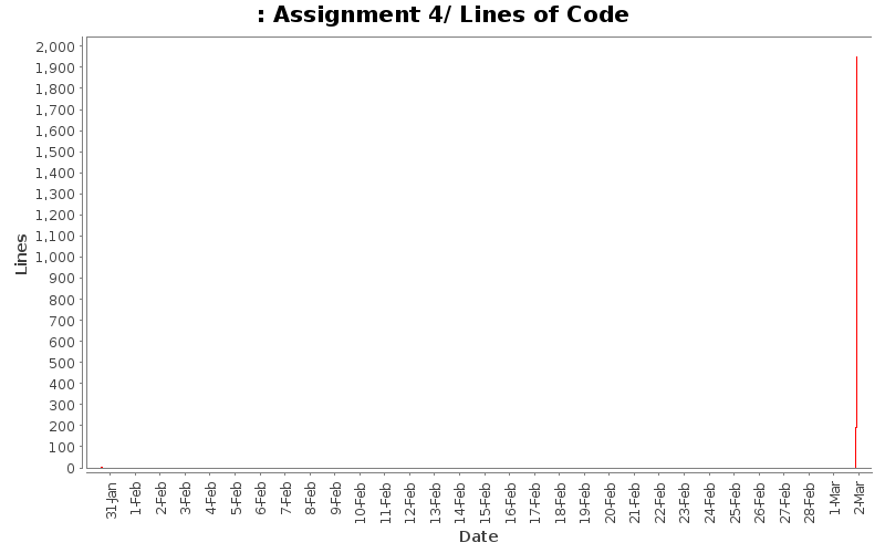 Assignment 4/ Lines of Code